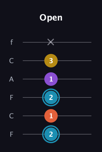 G Diminished Sharp 5th guitar tab — Open (2 1 2 1 3 x) in Open E Tuning (EBEG♯BE) · Capo 1