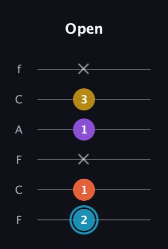 G Diminished Sharp 5th guitar tab — Open (2 1 x 1 3 x) in Open E Tuning (EBEG♯BE) · Capo 1