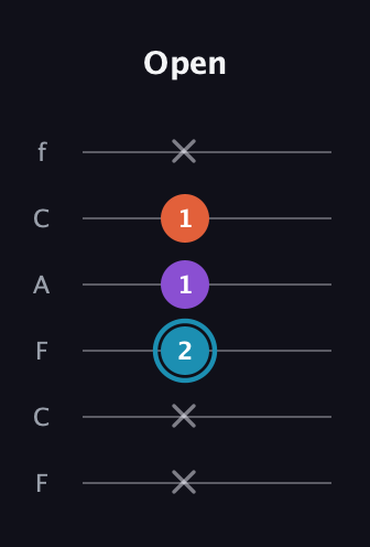 G Diminished Sharp 9th guitar tab — Open (x x 2 1 1 x) in Open E Tuning (EBEG♯BE) · Capo 1