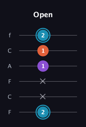 G Diminished Sharp 9th guitar tab — Open (2 x x 1 1 2) in Open E Tuning (EBEG♯BE) · Capo 1