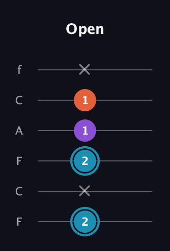 G Diminished Sharp 9th guitar tab — Open (2 x 2 1 1 x) in Open E Tuning (EBEG♯BE) · Capo 1