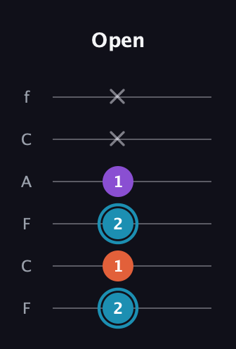 G Diminished Sharp 9th guitar tab — Open (2 1 2 1 x x) in Open E Tuning (EBEG♯BE) · Capo 1