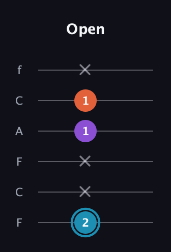 G Diminished Sharp 9th guitar tab — Open (2 x x 1 1 x) in Open E Tuning (EBEG♯BE) · Capo 1