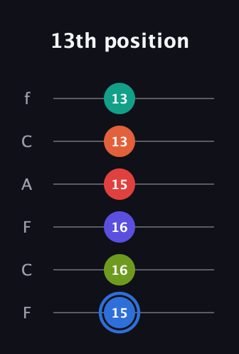 G♯ Augmented 11th Flat 9th guitar tab — 13th position (15 16 16 15 13 13) in Open E Tuning (EBEG♯BE) · Capo 1