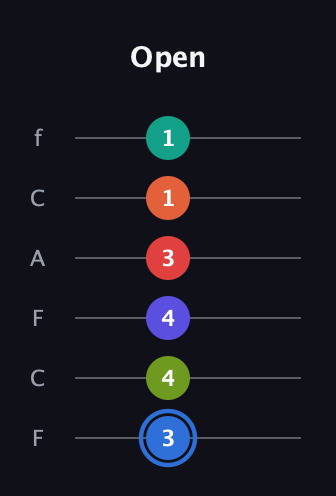 G♯ Augmented 11th Flat 9th guitar tab — Open (3 4 4 3 1 1) in Open E Tuning (EBEG♯BE) · Capo 1