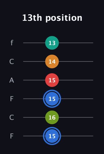 G♯ Augmented 7th Flat 5th guitar tab — 13th position (15 16 15 15 14 13) in Open E Tuning (EBEG♯BE) · Capo 1