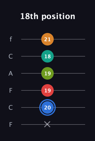G♯ Augmented 7th Flat 5th guitar tab — 18th position (x 20 19 19 18 21) in Open E Tuning (EBEG♯BE) · Capo 1
