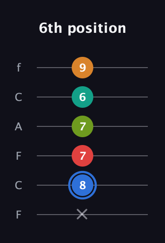 G♯ Augmented 7th Flat 5th guitar tab — 6th position (x 8 7 7 6 9) in Open E Tuning (EBEG♯BE) · Capo 1