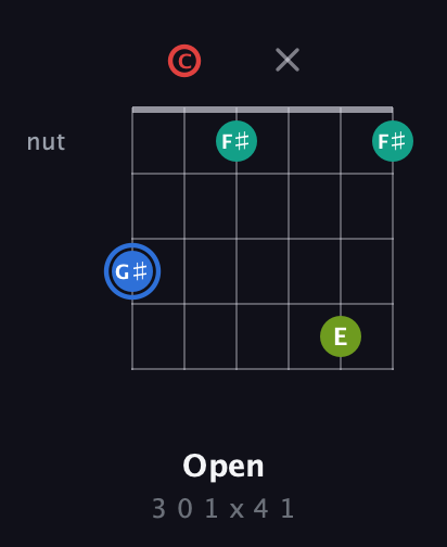 G♯ Augmented 7th Sharp 13th guitar chord — Open (3 0 1 x 4 1) fretboard diagram in Open E Tuning (EBEG♯BE) · Capo 1