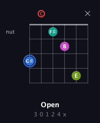 G♯ Augmented 7th Sharp 9th guitar chord — Open (3 0 1 2 4 x) fretboard diagram in Open E Tuning (EBEG♯BE) · Capo 1