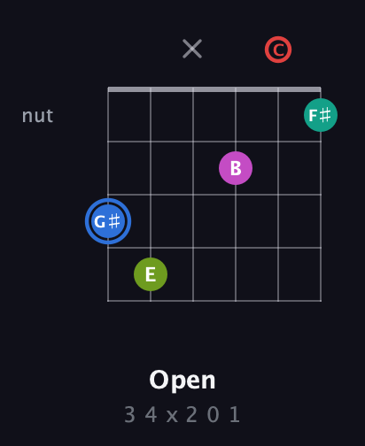G♯ Augmented 7th Sharp 9th guitar chord — Open (3 4 x 2 0 1) fretboard diagram in Open E Tuning (EBEG♯BE) · Capo 1