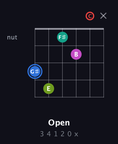 G♯ Augmented 7th Sharp 9th guitar chord — Open (3 4 1 2 0 x) fretboard diagram in Open E Tuning (EBEG♯BE) · Capo 1