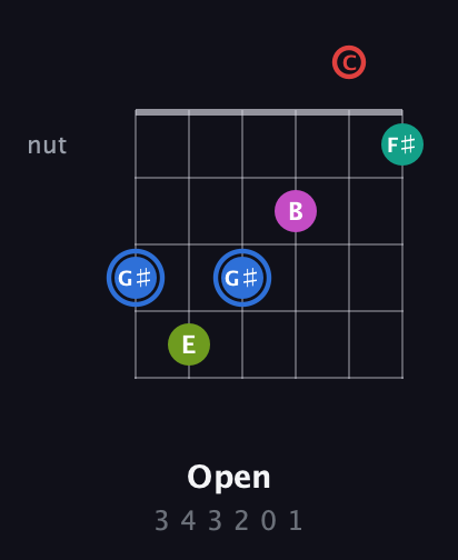 G♯ Augmented 7th Sharp 9th guitar chord — Open (3 4 3 2 0 1) fretboard diagram in Open E Tuning (EBEG♯BE) · Capo 1
