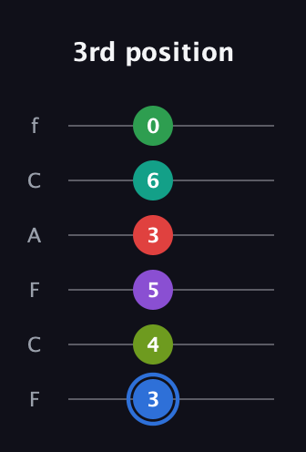 G♯ Augmented 9th Added 13th guitar tab — 3rd position (3 4 5 3 6 0) in Open E Tuning (EBEG♯BE) · Capo 1