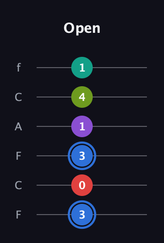 G♯ Augmented 9th Flat 13th guitar tab — Open (3 0 3 1 4 1) in Open E Tuning (EBEG♯BE) · Capo 1