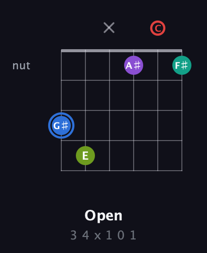 G♯ Augmented 9th Sharp 13th guitar chord — Open (3 4 x 1 0 1) fretboard diagram in Open E Tuning (EBEG♯BE) · Capo 1