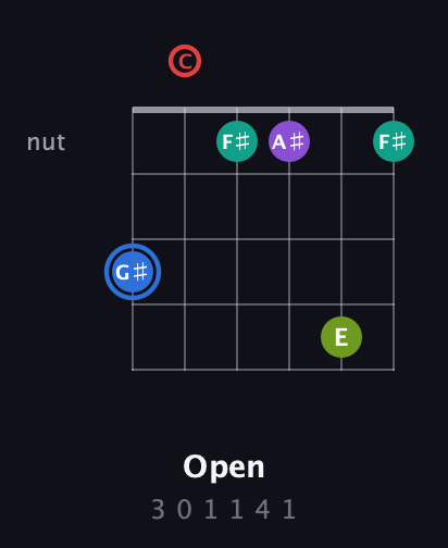 G♯ Augmented 9th Sharp 13th guitar chord — Open (3 0 1 1 4 1) fretboard diagram in Open E Tuning (EBEG♯BE) · Capo 1
