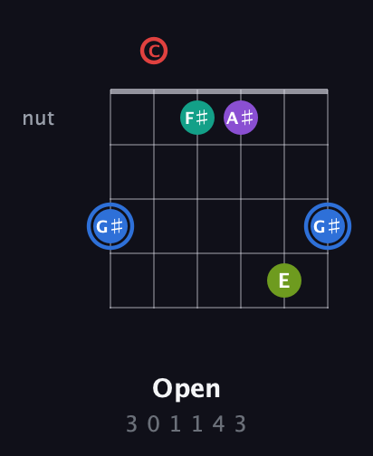 G♯ Augmented 9th Sharp 13th guitar chord — Open (3 0 1 1 4 3) fretboard diagram in Open E Tuning (EBEG♯BE) · Capo 1