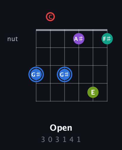 G♯ Augmented 9th Sharp 13th guitar chord — Open (3 0 3 1 4 1) fretboard diagram in Open E Tuning (EBEG♯BE) · Capo 1