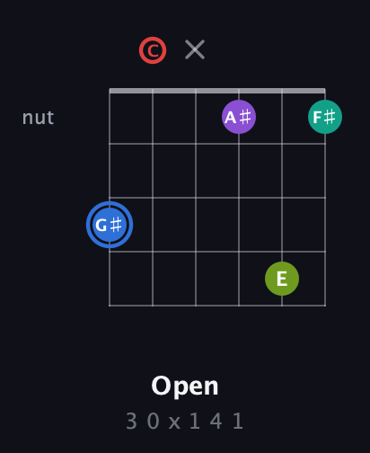 G♯ Augmented 9th Sharp 13th guitar chord — Open (3 0 x 1 4 1) fretboard diagram in Open E Tuning (EBEG♯BE) · Capo 1