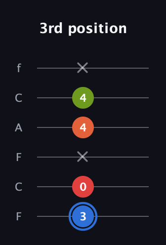 G♯ Augmented Added 11th guitar tab — 3rd position (3 0 x 4 4 x) in Open E Tuning (EBEG♯BE) · Capo 1