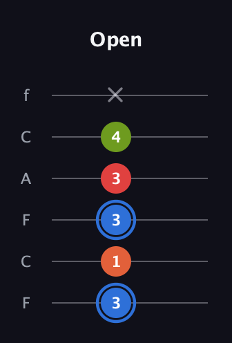 G♯ Augmented Added 11th guitar tab — Open (3 1 3 3 4 x) in Open E Tuning (EBEG♯BE) · Capo 1