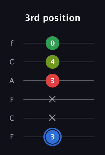 G♯ Augmented Added 13th guitar tab — 3rd position (3 x x 3 4 0) in Open E Tuning (EBEG♯BE) · Capo 1