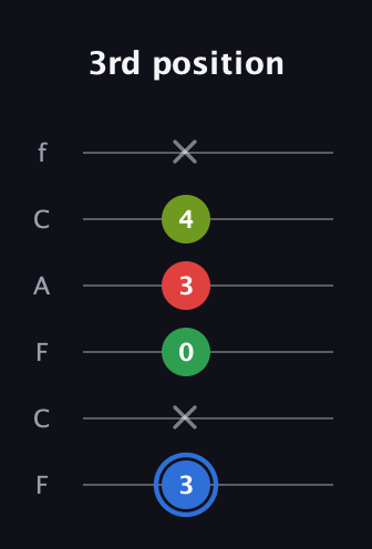 G♯ Augmented Added 13th guitar tab — 3rd position (3 x 0 3 4 x) in Open E Tuning (EBEG♯BE) · Capo 1