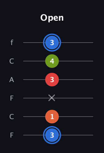 G♯ Augmented Added 4th guitar tab — Open (3 1 x 3 4 3) in Open E Tuning (EBEG♯BE) · Capo 1