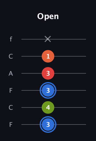 G♯ Augmented Added 4th guitar tab — Open (3 4 3 3 1 x) in Open E Tuning (EBEG♯BE) · Capo 1