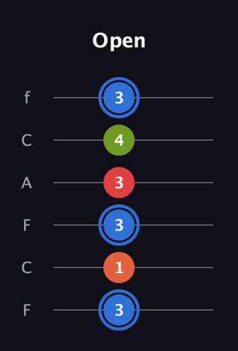 G♯ Augmented Added 4th guitar tab — Open (3 1 3 3 4 3) in Open E Tuning (EBEG♯BE) · Capo 1