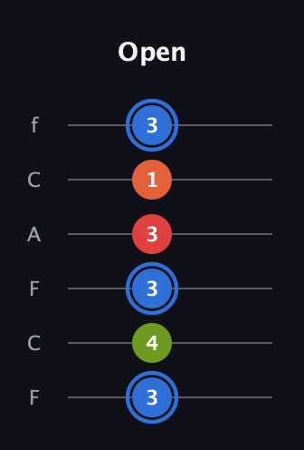 G♯ Augmented Added 4th guitar tab — Open (3 4 3 3 1 3) in Open E Tuning (EBEG♯BE) · Capo 1