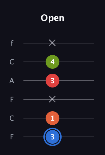 G♯ Augmented Added 4th guitar tab — Open (3 1 x 3 4 x) in Open E Tuning (EBEG♯BE) · Capo 1