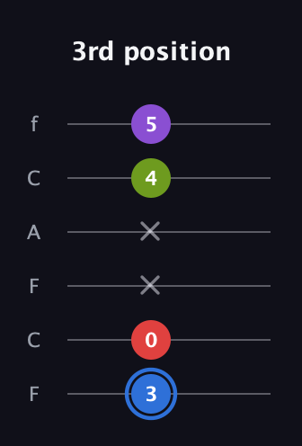 G♯ Augmented Added 9th guitar tab — 3rd position (3 0 x x 4 5) in Open E Tuning (EBEG♯BE) · Capo 1