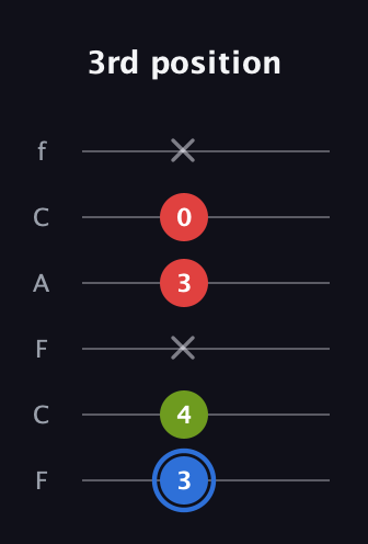 G♯ Augmented Flat 13th guitar tab — 3rd position (3 4 x 3 0 x) in Open E Tuning (EBEG♯BE) · Capo 1