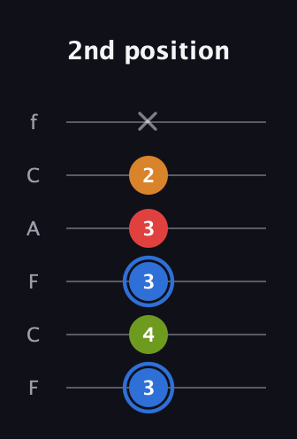 G♯ Augmented Flat 5th guitar tab — 2nd position (3 4 3 3 2 x) in Open E Tuning (EBEG♯BE) · Capo 1