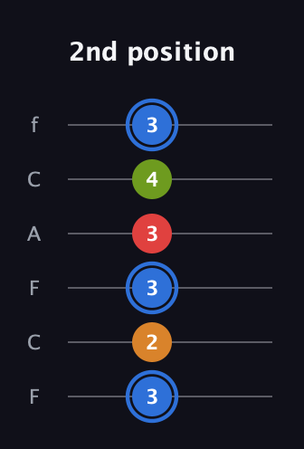 G♯ Augmented Flat 5th guitar tab — 2nd position (3 2 3 3 4 3) in Open E Tuning (EBEG♯BE) · Capo 1