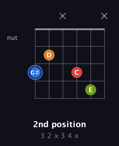 G♯ Augmented Flat 5th guitar chord — 2nd position (3 2 x 3 4 x) fretboard diagram in Open E Tuning (EBEG♯BE) · Capo 1