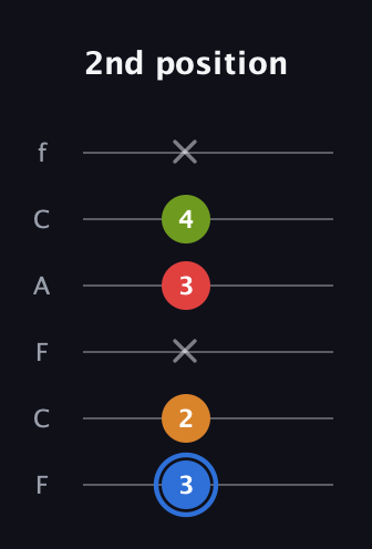 G♯ Augmented Flat 5th guitar tab — 2nd position (3 2 x 3 4 x) in Open E Tuning (EBEG♯BE) · Capo 1