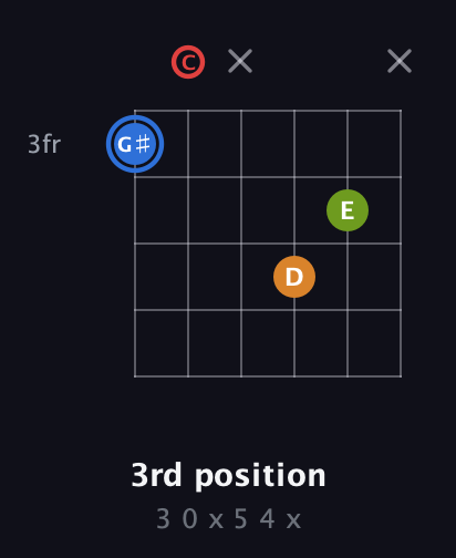 G♯ Augmented Flat 5th guitar chord — 3rd position (3 0 x 5 4 x) fretboard diagram in Open E Tuning (EBEG♯BE) · Capo 1