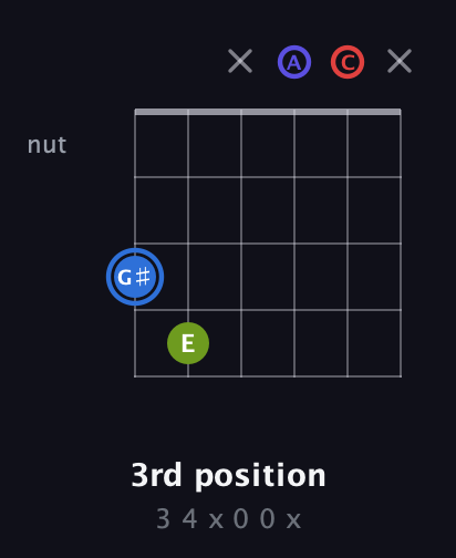 G♯ Augmented Flat 9th guitar chord — 3rd position (3 4 x 0 0 x) fretboard diagram in Open E Tuning (EBEG♯BE) · Capo 1