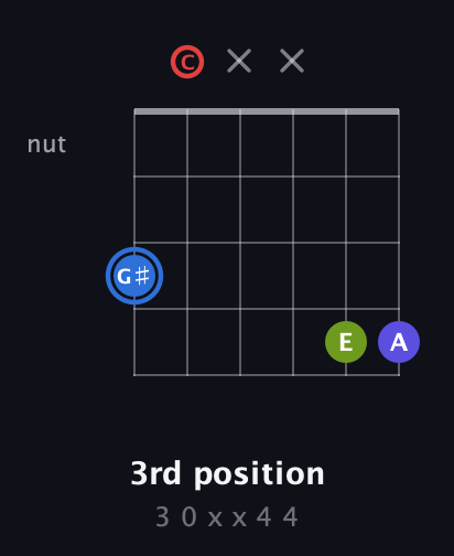 G♯ Augmented Flat 9th guitar chord — 3rd position (3 0 x x 4 4) fretboard diagram in Open E Tuning (EBEG♯BE) · Capo 1