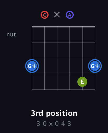 G♯ Augmented Flat 9th guitar chord — 3rd position (3 0 x 0 4 3) fretboard diagram in Open E Tuning (EBEG♯BE) · Capo 1