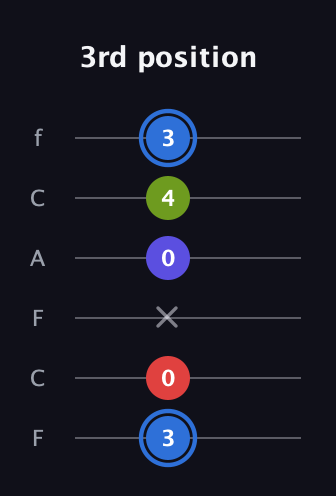 G♯ Augmented Flat 9th guitar tab — 3rd position (3 0 x 0 4 3) in Open E Tuning (EBEG♯BE) · Capo 1