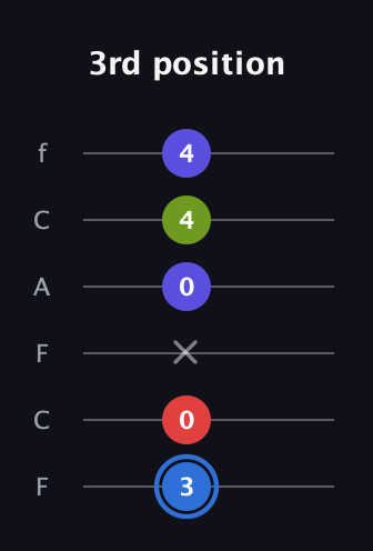 G♯ Augmented Flat 9th guitar tab — 3rd position (3 0 x 0 4 4) in Open E Tuning (EBEG♯BE) · Capo 1