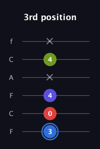 G♯ Augmented Flat 9th guitar tab — 3rd position (3 0 4 x 4 x) in Open E Tuning (EBEG♯BE) · Capo 1