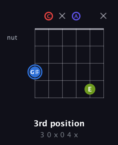 G♯ Augmented Flat 9th guitar chord — 3rd position (3 0 x 0 4 x) fretboard diagram in Open E Tuning (EBEG♯BE) · Capo 1
