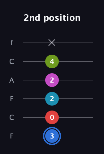 G♯ Augmented-major 7th Sharp 9th guitar tab — 2nd position (3 0 2 2 4 x) in Open E Tuning (EBEG♯BE) · Capo 1