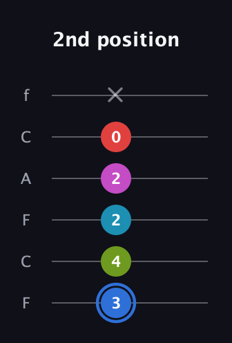 G♯ Augmented-major 7th Sharp 9th guitar tab — 2nd position (3 4 2 2 0 x) in Open E Tuning (EBEG♯BE) · Capo 1