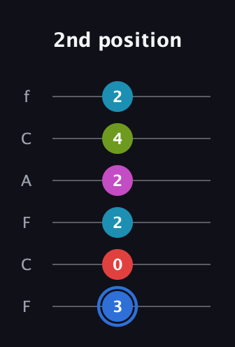 G♯ Augmented-major 7th Sharp 9th guitar tab — 2nd position (3 0 2 2 4 2) in Open E Tuning (EBEG♯BE) · Capo 1